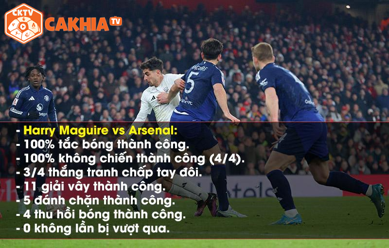 Maguire nổi bật với những thống kê ấn tượng trong chiến thắng trước Arsenal. Ảnh: Getty